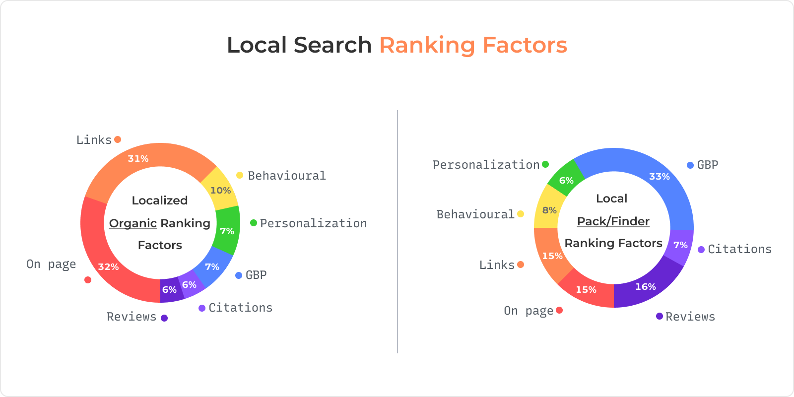 PinMeTo - Top Local SEO Ranking Factors You Need To Know